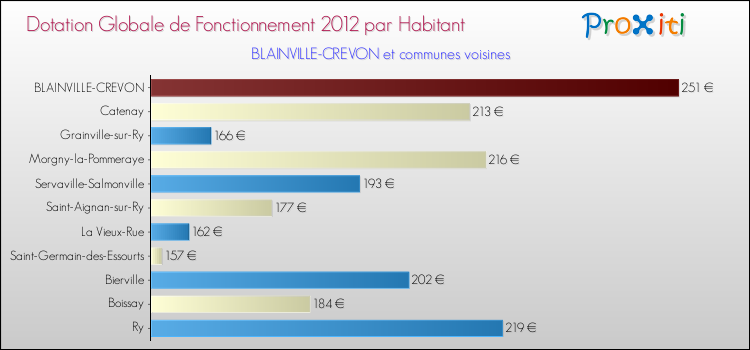 Montant des dotations globales de fonctionnement DGF par Habitant pour BLAINVILLE-CREVON et les communes proches Comparaison des des dotations globales de fonctionnement DGF par habitant pour BLAINVILLE-CREVON et les communes voisines