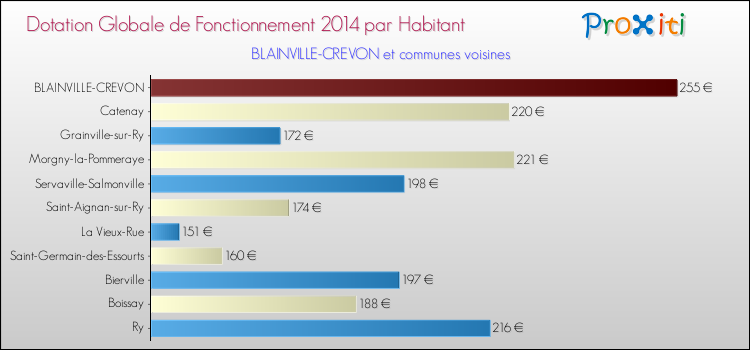 Montant des dotations globales de fonctionnement DGF par Habitant pour BLAINVILLE-CREVON et les communes proches en 2014. Comparaison des des dotations globales de fonctionnement DGF par habitant pour BLAINVILLE-CREVON et les communes voisines en 2014.