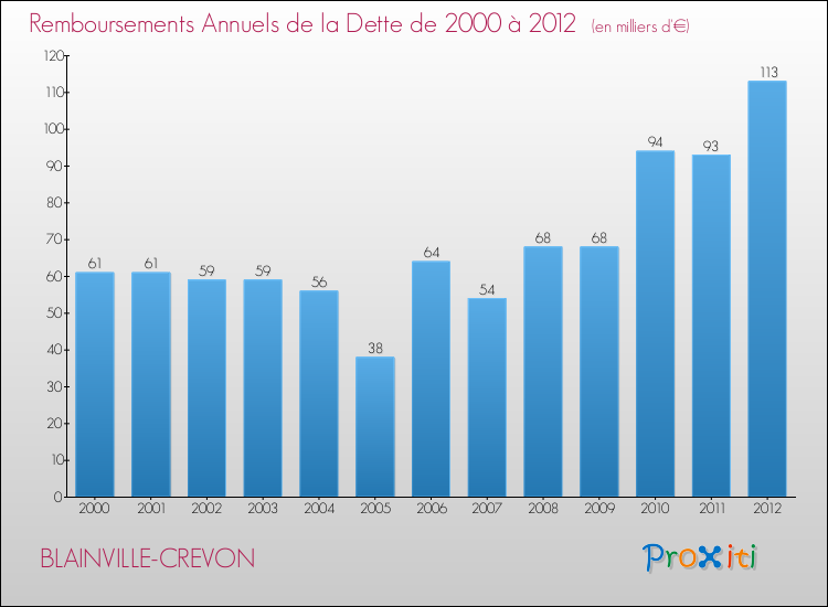 Evolution de l'annuité de la dette pour la commune de BLAINVILLE-CREVON de 2000 à 2012 Annuités de la dette pour BLAINVILLE-CREVON de 2000 à 2012