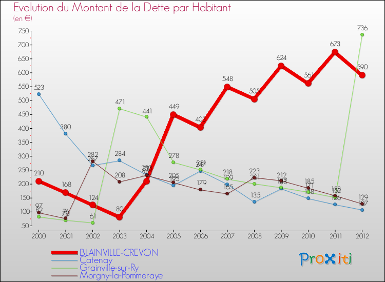 Evolution de la dette par habitant pour la commune de BLAINVILLE-CREVON et les communes proches de 2000 à 2012 Comparaison de la dette par habitant pour BLAINVILLE-CREVON et les communes voisines de 2000 à 2012