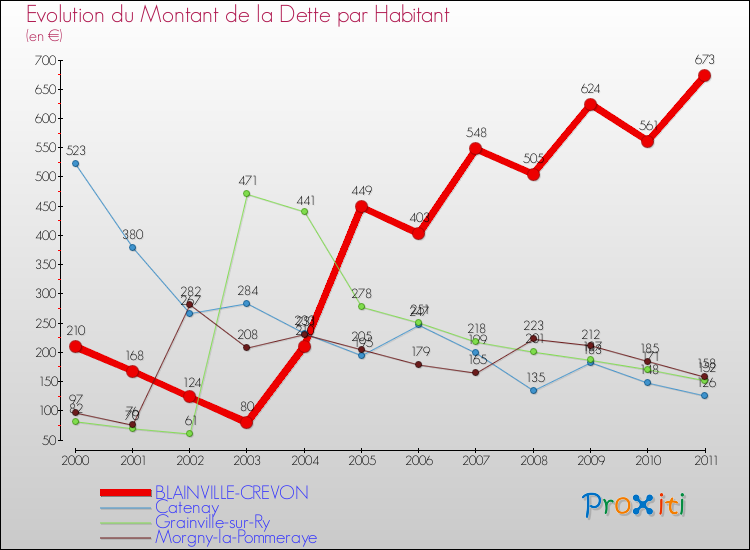 Evolution de la dette par habitant pour la commune de BLAINVILLE-CREVON et les communes proches Comparaison de la dette par habitant pour BLAINVILLE-CREVON et les communes voisines
