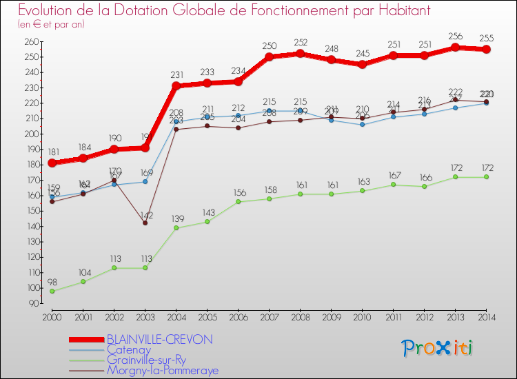 Evolution et montant de la dotation globale de fonctionnement par Habitant pour BLAINVILLE-CREVON et les communes proches de 2000 à 2014. Comparaison des dotations globales de fonctionnement par habitant pour BLAINVILLE-CREVON et les communes voisines de 2000 à 2014.
