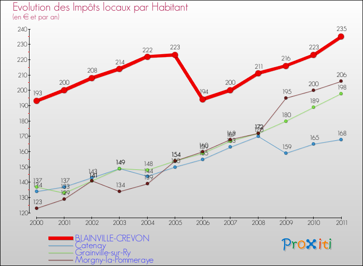 Evolution et montant des impôts locaux par Habitant pour BLAINVILLE-CREVON et les communes proches Comparaison des impôts locaux par habitant pour BLAINVILLE-CREVON et les communes voisines