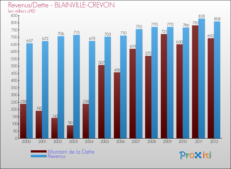 Evolution comparée de la dette et des revenus pour la commune de BLAINVILLE-CREVON de 2000 à 2012 Comparaison de la dette et des revenus pour BLAINVILLE-CREVON de 2000 à 2012