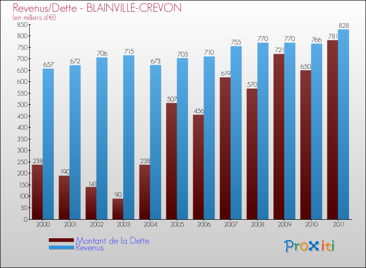 Evolution comparée de la dette et des revenus pour la commune de BLAINVILLE-CREVON de 2000 à 2011 Comparaison de la dette et des revenus pour BLAINVILLE-CREVON de 2000 à 2011