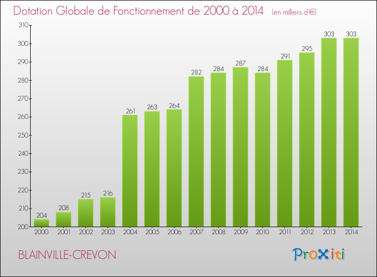 Evolution du montant de la Dotation Globale de Fonctionnement pour la commune de BLAINVILLE-CREVON de 2000 à 2014 Evolution du montant de la Dotation Globale de Fonctionnement pour BLAINVILLE-CREVON de 2000 à 2014