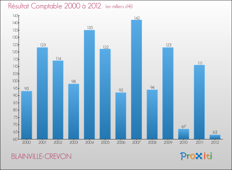 Evolution du résultat comptable pour la commune de BLAINVILLE-CREVON de 2000 à 2012 Evolution du résultat comptable pour BLAINVILLE-CREVON de 2000 à 2012