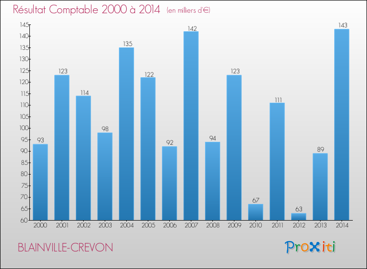 Evolution du résultat comptable pour la commune de BLAINVILLE-CREVON de 2000 à 2014 Evolution du résultat comptable pour BLAINVILLE-CREVON de 2000 à 2014
