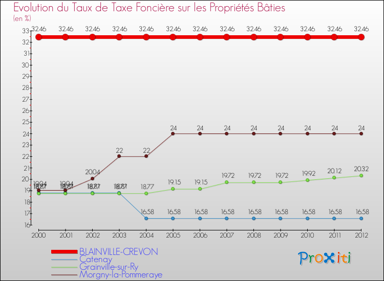 Evolution du taux de la taxe foncière sur le bati pour BLAINVILLE-CREVON et les communes proches de 2000 à 2012 Comparaison des taux de taxe foncière sur le bati pour BLAINVILLE-CREVON et les communes voisines de 2000 à 2012
