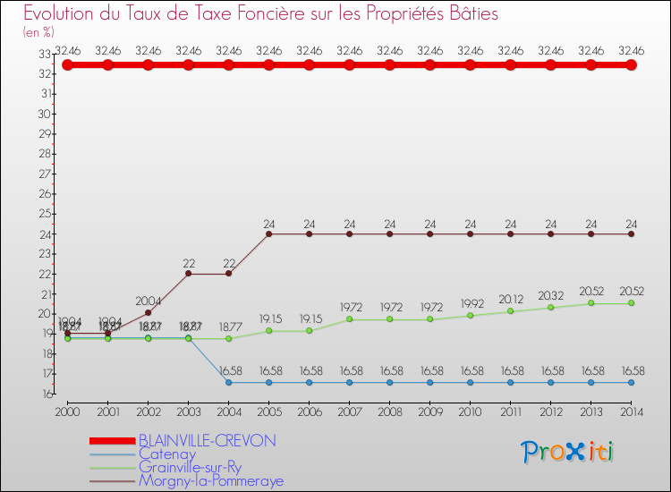 Evolution du taux de la taxe foncière sur le bati pour BLAINVILLE-CREVON et les communes proches de 2000 à 2014 Comparaison des taux de taxe foncière sur le bati pour BLAINVILLE-CREVON et les communes voisines de 2000 à 2014