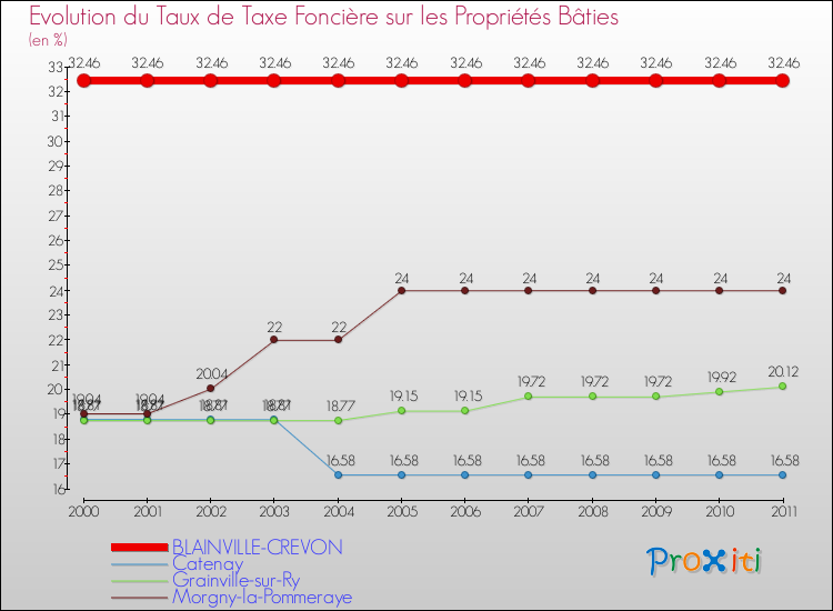 Evolution du taux de la taxe foncière sur le bati pour BLAINVILLE-CREVON et les communes proches Comparaison des taux de taxe foncière sur le bati pour BLAINVILLE-CREVON et les communes voisines