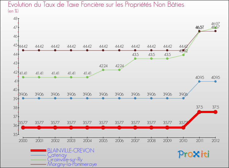 Evolution du taux de la taxe foncière sur les immeubles et terrains non batis pour BLAINVILLE-CREVON et les communes proches de 2000 à 2012 Comparaison des taux de la taxe foncière sur les immeubles et terrains non batis pour BLAINVILLE-CREVON et les communes voisines de 2000 à 2012