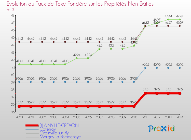 Evolution du taux de la taxe foncière sur les immeubles et terrains non batis pour BLAINVILLE-CREVON et les communes proches de 2000 à 2014 Comparaison des taux de la taxe foncière sur les immeubles et terrains non batis pour BLAINVILLE-CREVON et les communes voisines de 2000 à 2014