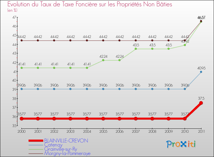 Evolution du taux de la taxe foncière sur les immeubles et terrains non batis pour BLAINVILLE-CREVON et les communes proches Comparaison des taux de la taxe foncière sur les immeubles et terrains non batis pour BLAINVILLE-CREVON et les communes voisines