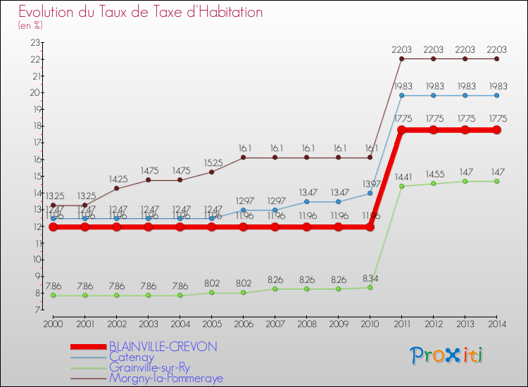 Evolution du taux de la taxe d'habitation pour BLAINVILLE-CREVON et les communes proches de 2000 à 2014 Comparaison des taux de la taxe d'habitation pour BLAINVILLE-CREVON et les communes voisines de 2000 à 2014