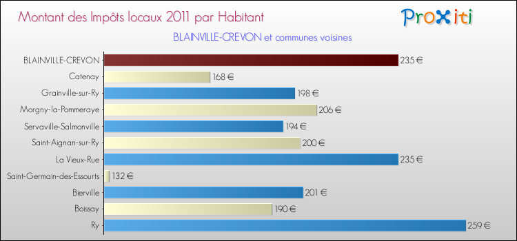Montant des impôts locaux par Habitant pour BLAINVILLE-CREVON et les communes proches Comparaison des impôts locaux par habitant pour BLAINVILLE-CREVON et les communes voisines