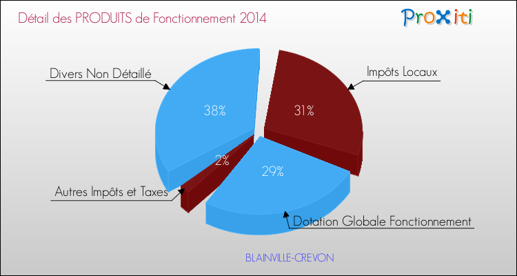 Décomposition du Budget de Fonctionnement 2014 de la commune de BLAINVILLE-CREVON Budget de Fonctionnement 2014 pour la commune de BLAINVILLE-CREVON