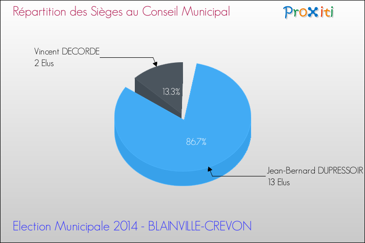 Répartition des élus au conseil municipal entre les listes à l'issue du 1er Tour des Elections Municipales 2014 de la commune de BLAINVILLE-CREVON Elections Municipales 2014 - Répartition des élus au conseil municipal entre les listes à l'issue du 1er Tour pour la commune de BLAINVILLE-CREVON