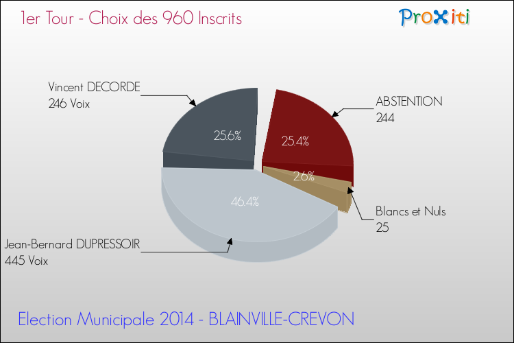 Résultats par rapport aux inscrits au 1er Tour des Elections Municipales 2014 de la commune de BLAINVILLE-CREVON Elections Municipales 2014 - Résultats par rapport aux inscrits au 1er Tour pour la commune de BLAINVILLE-CREVON
