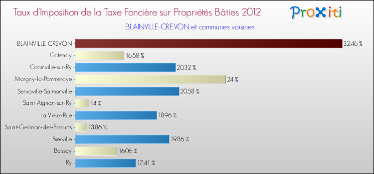 Taux d'imposition de la taxe foncière sur le bati 2012 pour BLAINVILLE-CREVON et les communes proches Comparaison des taux d'imposition de la taxe foncière sur le bati 2012 pour BLAINVILLE-CREVON et les communes voisines