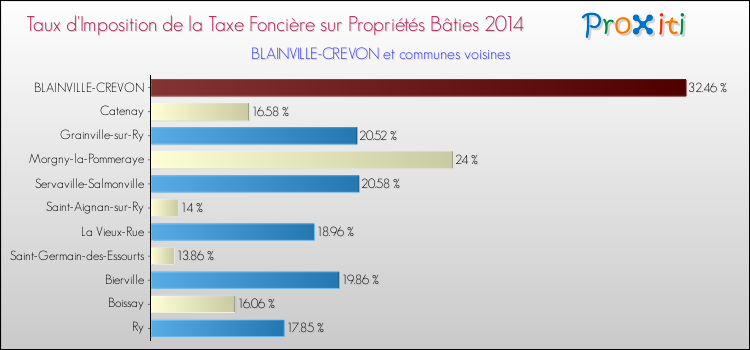 Taux d'imposition de la taxe foncière sur le bati 2014 pour BLAINVILLE-CREVON et les communes proches Comparaison des taux d'imposition de la taxe foncière sur le bati 2014 pour BLAINVILLE-CREVON et les communes voisines