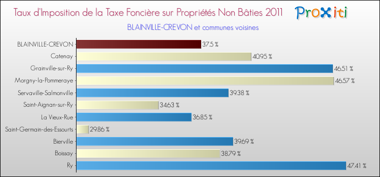 Taux d'imposition de la taxe foncière sur les immeubles et terrains non batis 2011 pour BLAINVILLE-CREVON et les communes proches Comparaison des taux d'imposition de la taxe foncière sur les immeubles et terrains non batis 2011 pour BLAINVILLE-CREVON et les communes voisines