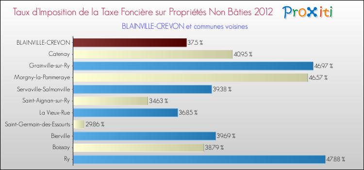 Taux d'imposition de la taxe foncière sur les immeubles et terrains non batis 2012 pour BLAINVILLE-CREVON et les communes proches Comparaison des taux d'imposition de la taxe foncière sur les immeubles et terrains non batis 2012 pour BLAINVILLE-CREVON et les communes voisines