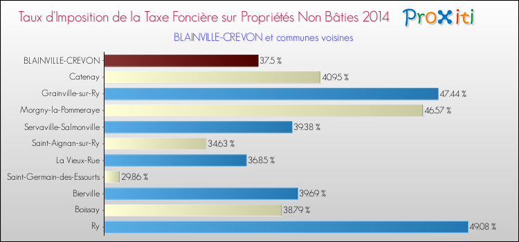 Taux d'imposition de la taxe foncière sur les immeubles et terrains non batis 2014 pour BLAINVILLE-CREVON et les communes proches Comparaison des taux d'imposition de la taxe foncière sur les immeubles et terrains non batis 2014 pour BLAINVILLE-CREVON et les communes voisines