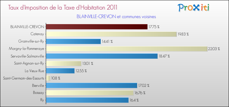 Taux d'imposition de la taxe d'habitation 2011 pour BLAINVILLE-CREVON et les communes proches Comparaison des taux d'imposition de la taxe d'habitation 2011 pour BLAINVILLE-CREVON et les communes voisines