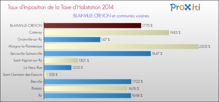 Taux d'imposition de la taxe d'habitation 2014 pour BLAINVILLE-CREVON et les communes proches Comparaison des taux d'imposition de la taxe d'habitation 2014 pour BLAINVILLE-CREVON et les communes voisines