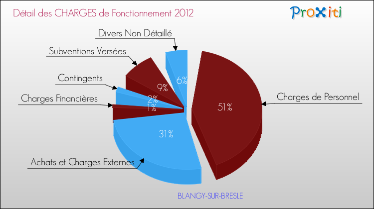 Décomposition des Charges de Fonctionnement 2012 de la commune de BLANGY-SUR-BRESLE Charges de Fonctionnement 2012 pour la commune de BLANGY-SUR-BRESLE