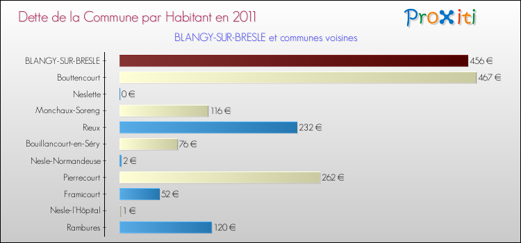 Dette par habitant de la commune en 2011 pour BLANGY-SUR-BRESLE et les communes proches Comparaison de la dette par habitant de la commune en 2011 pour BLANGY-SUR-BRESLE et les communes voisines
