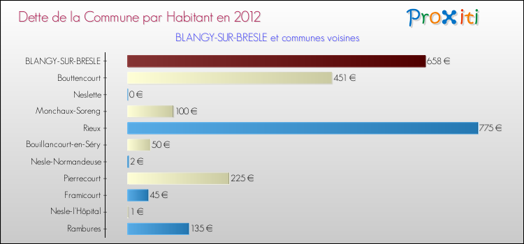 Dette par habitant de la commune en 2012 pour BLANGY-SUR-BRESLE et les communes proches Comparaison de la dette par habitant de la commune en 2012 pour BLANGY-SUR-BRESLE et les communes voisines