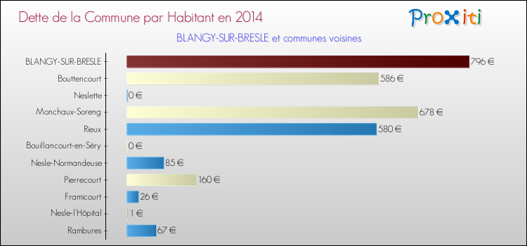 Dette par habitant de la commune en 2014 pour BLANGY-SUR-BRESLE et les communes proches Comparaison de la dette par habitant de la commune en 2014 pour BLANGY-SUR-BRESLE et les communes voisines