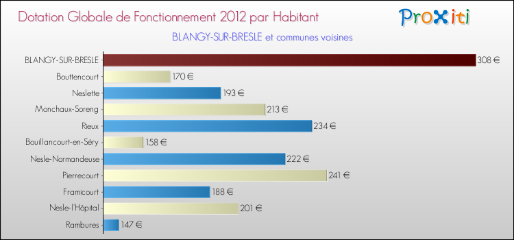 Montant des dotations globales de fonctionnement DGF par Habitant pour BLANGY-SUR-BRESLE et les communes proches Comparaison des des dotations globales de fonctionnement DGF par habitant pour BLANGY-SUR-BRESLE et les communes voisines