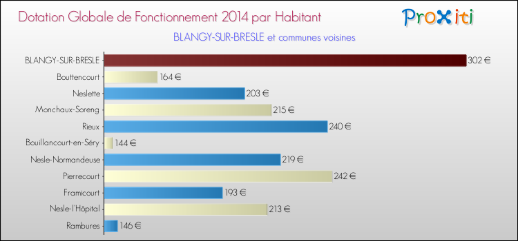 Montant des dotations globales de fonctionnement DGF par Habitant pour BLANGY-SUR-BRESLE et les communes proches en 2014. Comparaison des des dotations globales de fonctionnement DGF par habitant pour BLANGY-SUR-BRESLE et les communes voisines en 2014.