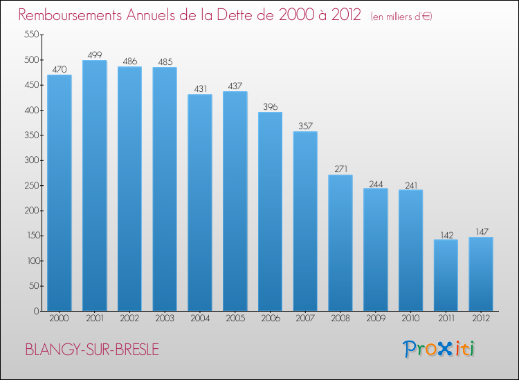 Evolution de l'annuité de la dette pour la commune de BLANGY-SUR-BRESLE de 2000 à 2012 Annuités de la dette pour BLANGY-SUR-BRESLE de 2000 à 2012