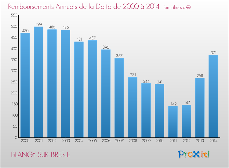 Evolution de l'annuité de la dette pour la commune de BLANGY-SUR-BRESLE de 2000 à 2014 Annuités de la dette pour BLANGY-SUR-BRESLE de 2000 à 2014