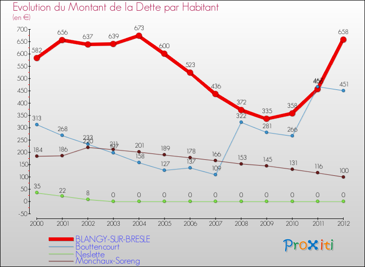 Evolution de la dette par habitant pour la commune de BLANGY-SUR-BRESLE et les communes proches de 2000 à 2012 Comparaison de la dette par habitant pour BLANGY-SUR-BRESLE et les communes voisines de 2000 à 2012