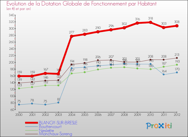 Evolution et montant de la dotation globale de fonctionnement par Habitant pour BLANGY-SUR-BRESLE et les communes proches Comparaison des dotations globales de fonctionnement par habitant pour BLANGY-SUR-BRESLE et les communes voisines