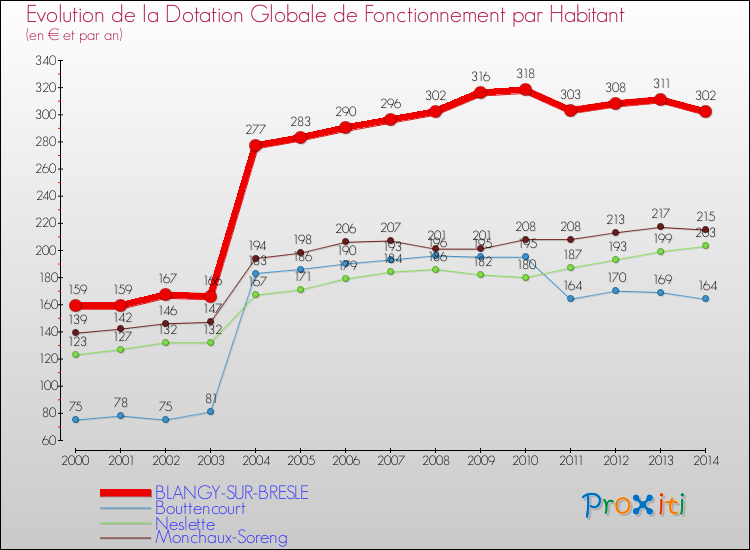 Evolution et montant de la dotation globale de fonctionnement par Habitant pour BLANGY-SUR-BRESLE et les communes proches de 2000 à 2014. Comparaison des dotations globales de fonctionnement par habitant pour BLANGY-SUR-BRESLE et les communes voisines de 2000 à 2014.