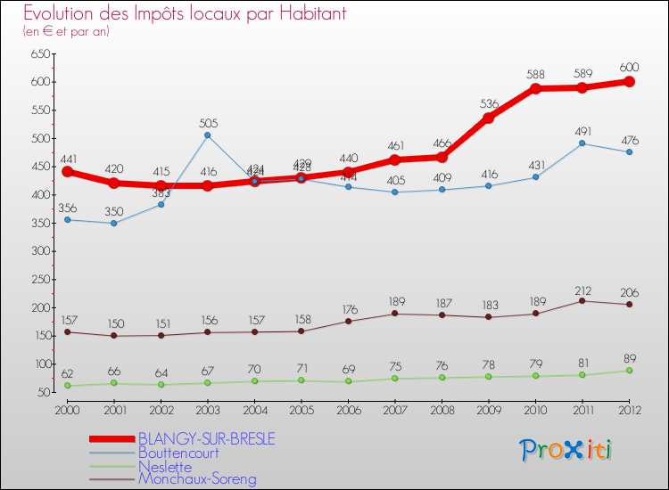 Evolution et montant des impôts locaux par Habitant pour BLANGY-SUR-BRESLE et les communes proches Comparaison des impôts locaux par habitant pour BLANGY-SUR-BRESLE et les communes voisines
