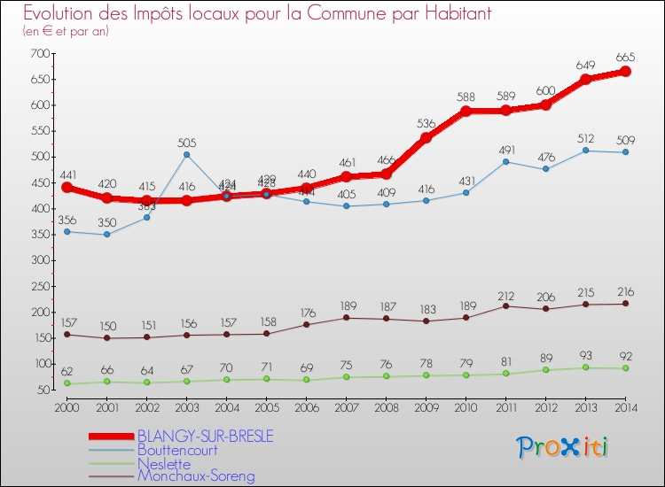Evolution et montant des impôts locaux par Habitant pour BLANGY-SUR-BRESLE et les communes proches de 2000 à 2014 Comparaison des impôts locaux par habitant pour BLANGY-SUR-BRESLE et les communes voisines de 2000 à 2014