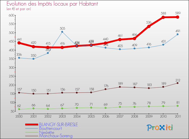 Evolution et montant des impôts locaux par Habitant pour BLANGY-SUR-BRESLE et les communes proches Comparaison des impôts locaux par habitant pour BLANGY-SUR-BRESLE et les communes voisines