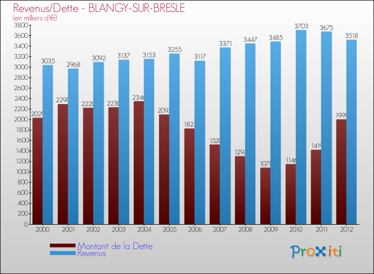 Evolution comparée de la dette et des revenus pour la commune de BLANGY-SUR-BRESLE de 2000 à 2012 Comparaison de la dette et des revenus pour BLANGY-SUR-BRESLE de 2000 à 2012