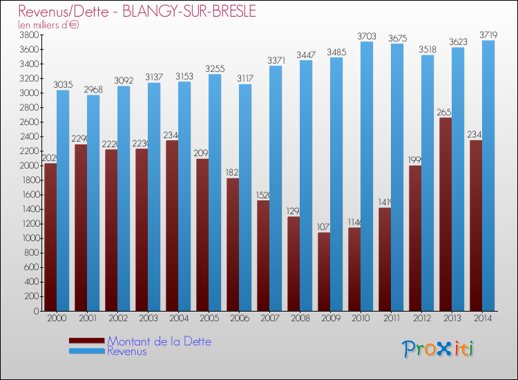 Evolution comparée de la dette et des revenus pour la commune de BLANGY-SUR-BRESLE de 2000 à 2014 Comparaison de la dette et des revenus pour BLANGY-SUR-BRESLE de 2000 à 2014