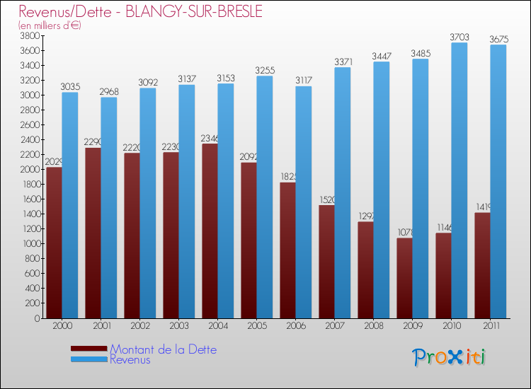 Evolution comparée de la dette et des revenus pour la commune de BLANGY-SUR-BRESLE de 2000 à 2011 Comparaison de la dette et des revenus pour BLANGY-SUR-BRESLE de 2000 à 2011