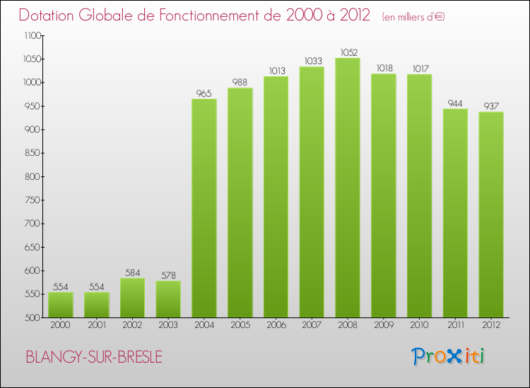 Evolution du montant de la Dotation Globale de Fonctionnement pour la commune de BLANGY-SUR-BRESLE de 2000 à 2012 Evolution du montant de la Dotation Globale de Fonctionnement pour BLANGY-SUR-BRESLE de 2000 à 2012