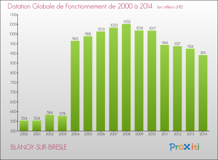 Evolution du montant de la Dotation Globale de Fonctionnement pour la commune de BLANGY-SUR-BRESLE de 2000 à 2014 Evolution du montant de la Dotation Globale de Fonctionnement pour BLANGY-SUR-BRESLE de 2000 à 2014