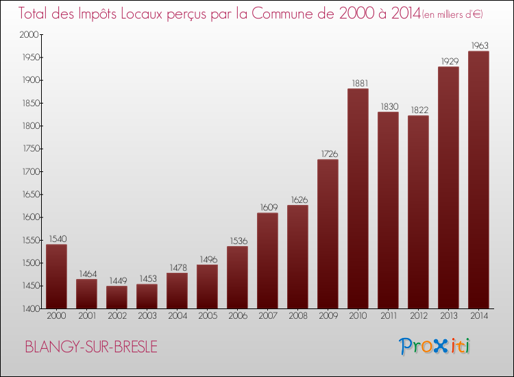 Evolution des Impôts Locaux pour la commune de BLANGY-SUR-BRESLE de 2000 à 2014 Evolution des Impôts Locaux pour BLANGY-SUR-BRESLE de 2000 à 2014